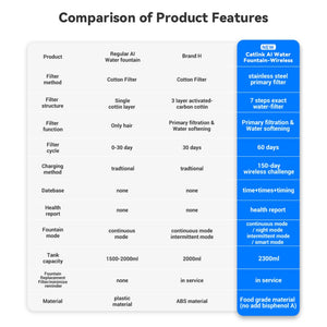 CATLINK - Pure 3 AI Water Fountain – Wireless - Petservo