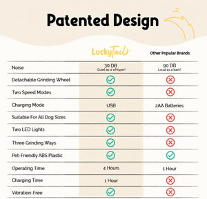 A comparison chart titled 'Patented Design' showing LuckyTail product features versus other popular brands. The chart lists attributes such as noise level, detachable grinding wheel, two speed modes, USB charging, suitability for all dog sizes, LED lights, grinding ways, pet-friendly plastic, operating time, and charging time, with LuckyTail marked as the main product and other brands marked with red X's.