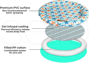 An exploded diagram showing a pet cooling mat with three layers and callout text: a patterned top PVC surface, a gray gel-infused cooling layer, and a turquoise-filled bottom ring labeled as comfortable bolster for pet at Pet Servo