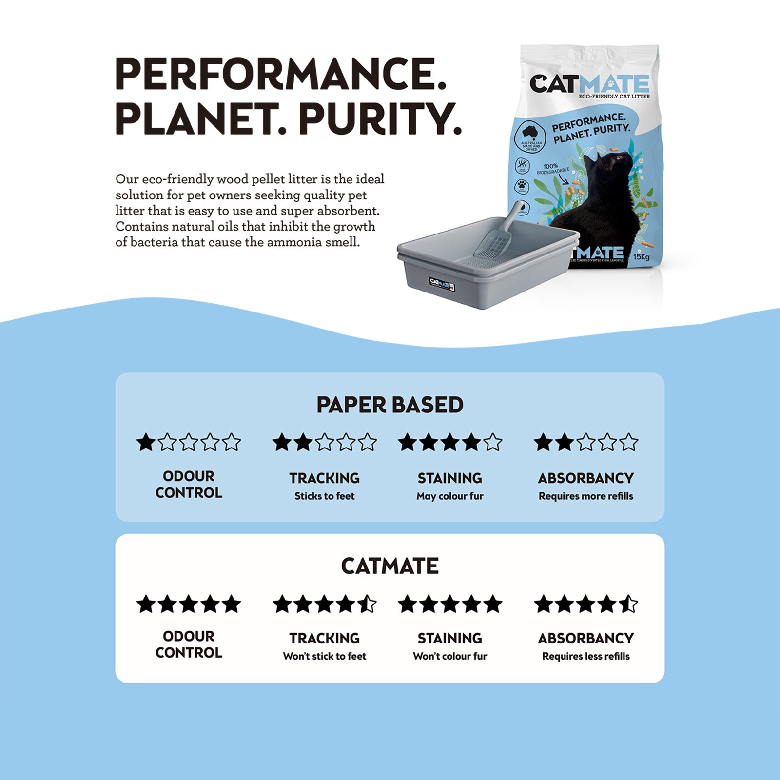 Cat litter product with packaging and performance rating on a blue background at pet Servo