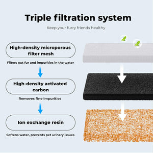 Diagram of a triple filtration system for pet water, showing filter mesh, activated carbon, and ion exchange resin at Pet Servo