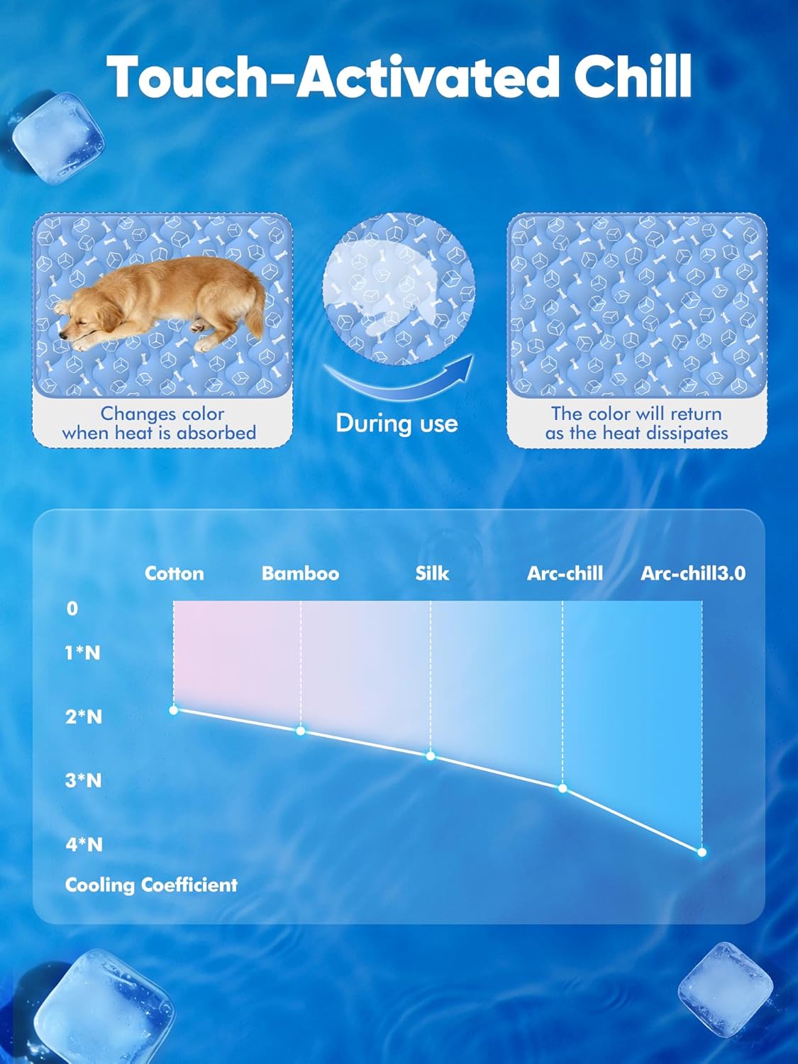 Product advertisement for 'Touch-Activated Chill' with a dog illustration, cooling coefficient chart, and ice cube graphics at Pet Servo