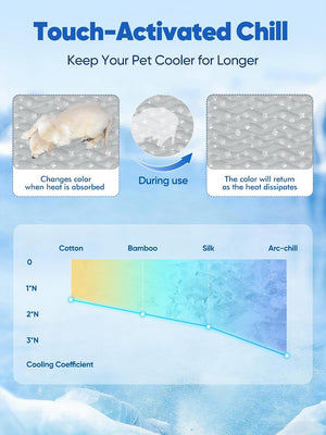 An informational graphic for a pet cooling product titled 'Touch-Activated Chill' on a icy blue background. It includes text about keeping the pet cooler longer, small demonstration panels showing a white cat resting on a cooling pad and a circular inset of a cooling crystal, a usage arrow, and a cooling coefficient chart comparing cotton, bamboo, silk, and arc-chill materials.