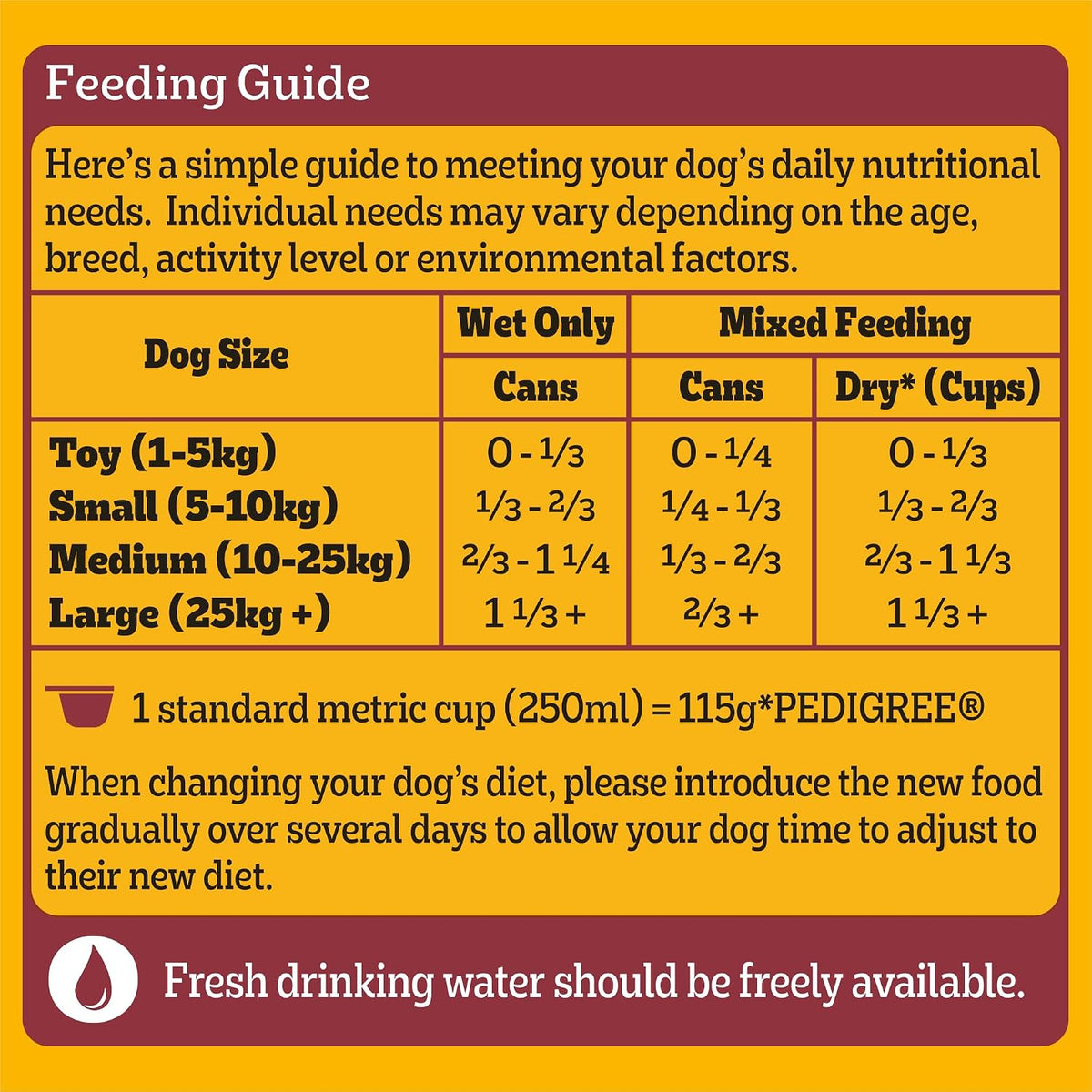A feeding guide chart with a dark red header and footer, and a yellow-orange table in the center explaining how much dog food to give based on dog size, wet-only and mixed feeding options, and cup measurements. Text at the bottom advises gradual food change and mentions Pedigree.