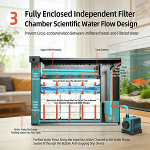 Aquarium filter system with labeled components and a fish tank in the background at Pet Servo