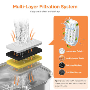 Multi-layer filtration system for water with labeled components on an orange background at Pet Servo