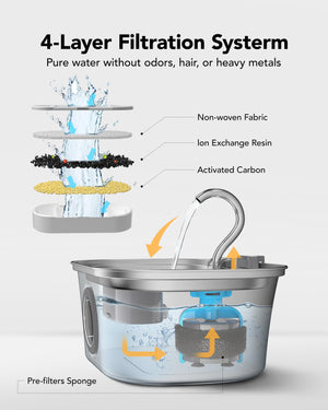 4-layer filtration system diagram with labeled components on a white background at Pet Servo