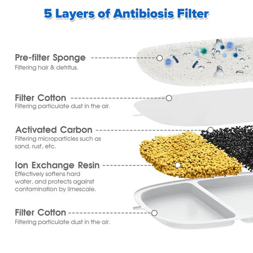 Diagram of 5 layers of Antibiosis Filter with labeled components and images at Pet Servo