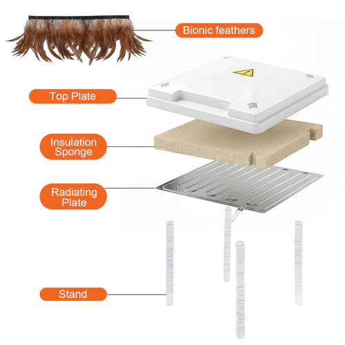 Diagram of a heating pad with labeled components including bionic feathers, top plate, insulation sponge, radiating plate, and stand at Pet Servo