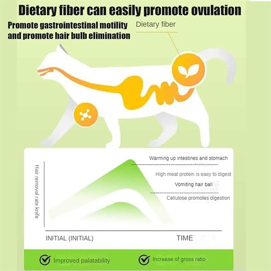 Diagram showing the effects of dietary fiber on gastrointestinal motility and hair bulb elimination with a green background at Pet Servo