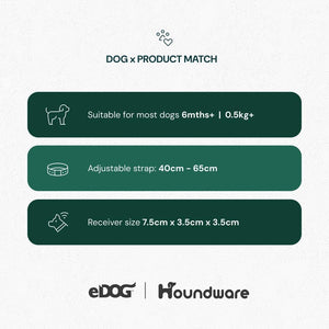 Product feature card for a dog product with eDog and Houndware branding on a white background at Pet Servo