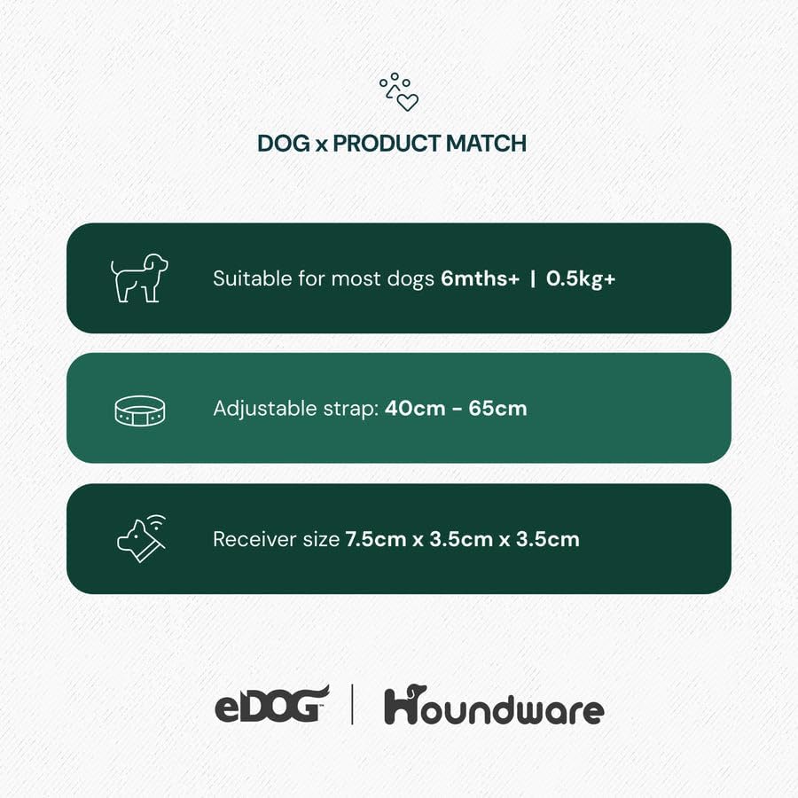 Product feature card for a dog product with eDog and Houndware branding on a white background at Pet Servo