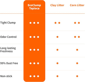 Comparison chart of EcoClump Tapioca against Clay Litter and Corn Litter on various criteria at Pet Servo