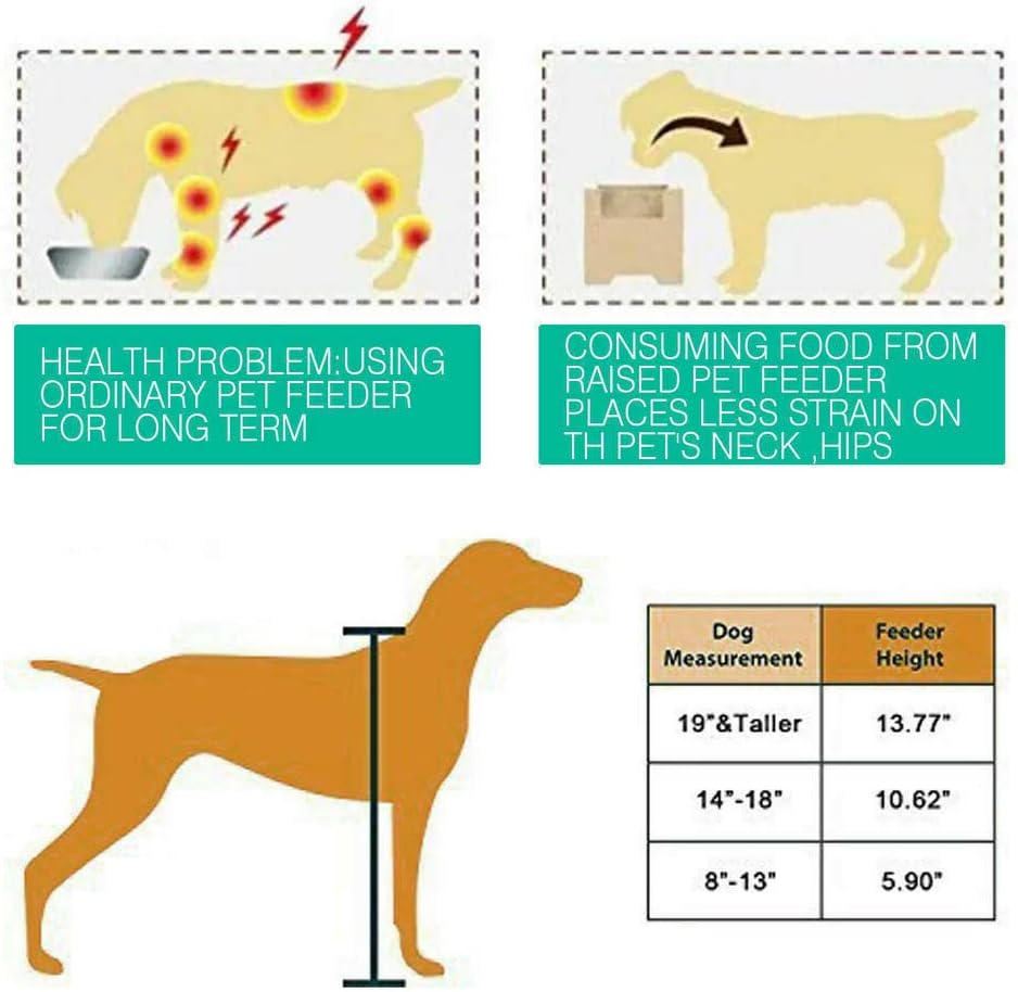 An informational graphic for a dog feeder showing two illustrated panels with text about pet health and raised-pet neck strain, plus a dog silhouette with a height marker and a small table listing dog measurements and feeder heights at Pet Servo