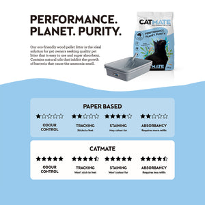 Cat litter product with packaging and performance rating on a blue background at pet Servo