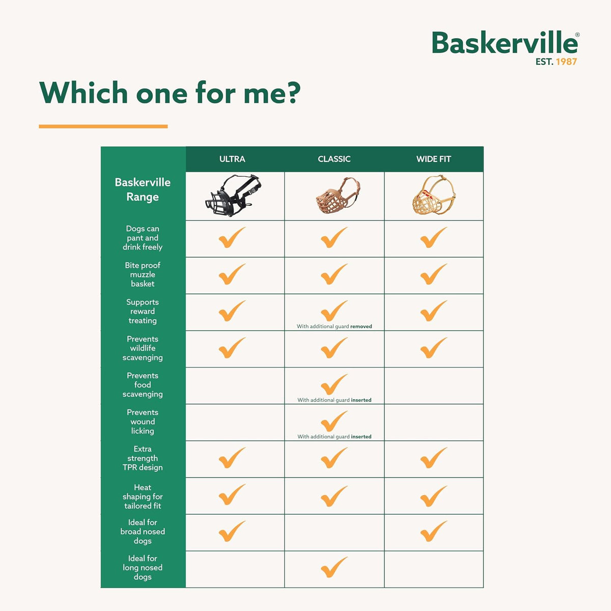 Comparison chart of Baskerville dog collars with features for Ultra, Classic, and Wide Fit options.