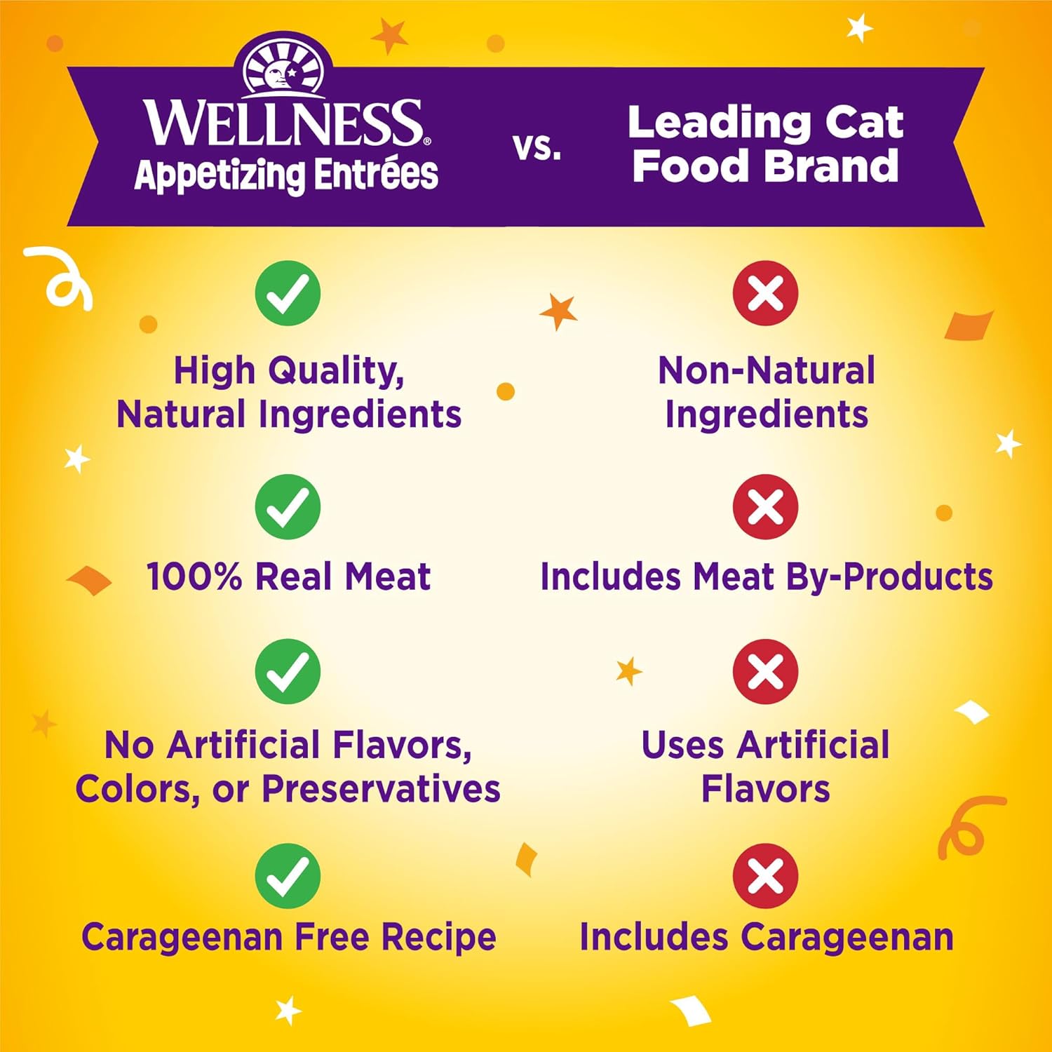 Comparison chart between Wellness cat food and a leading brand on ingredients and quality at Pet Servo