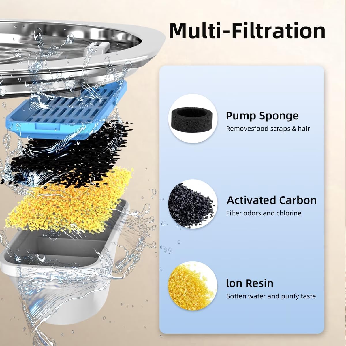 Multi-filtration system with pump sponge, activated carbon, and ion resin components at Pet Servo