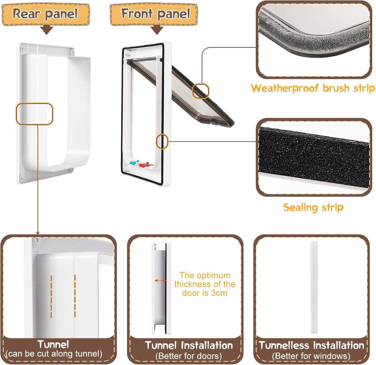 An informational product diagram showing a white rectangular door panel with labeled front and rear panels, plus close-up detail insets for a weatherproof brush strip, sealing strip, tunnel cutout, optimal door thickness, and installation options.