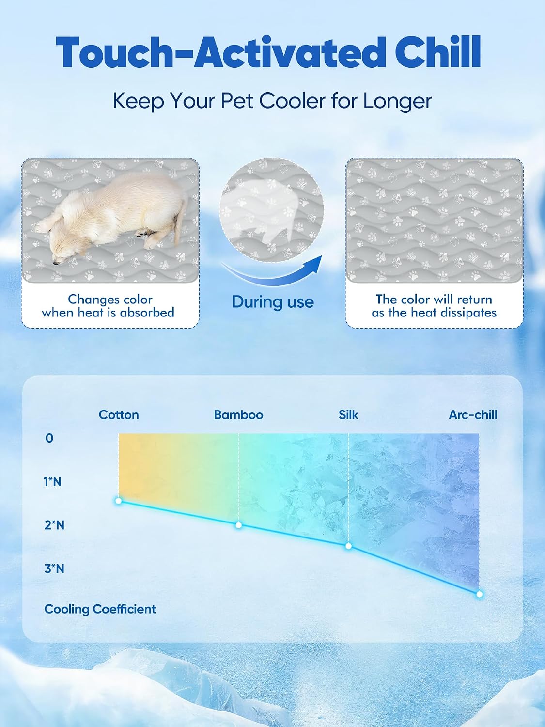 An informational graphic for a pet cooling product titled 'Touch-Activated Chill' on a icy blue background. It includes text about keeping the pet cooler longer, small demonstration panels showing a white cat resting on a cooling pad and a circular inset of a cooling crystal, a usage arrow, and a cooling coefficient chart comparing cotton, bamboo, silk, and arc-chill materials.