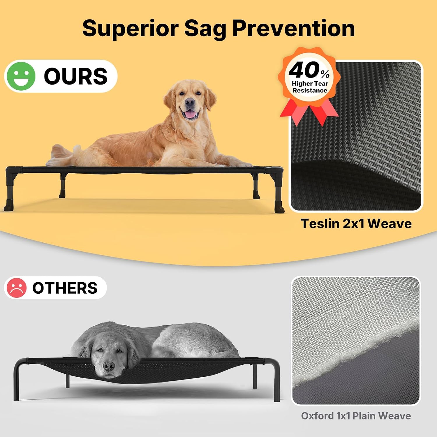 Dog lying on a raised pet bed with text highlighting superior sag prevention and material comparison.