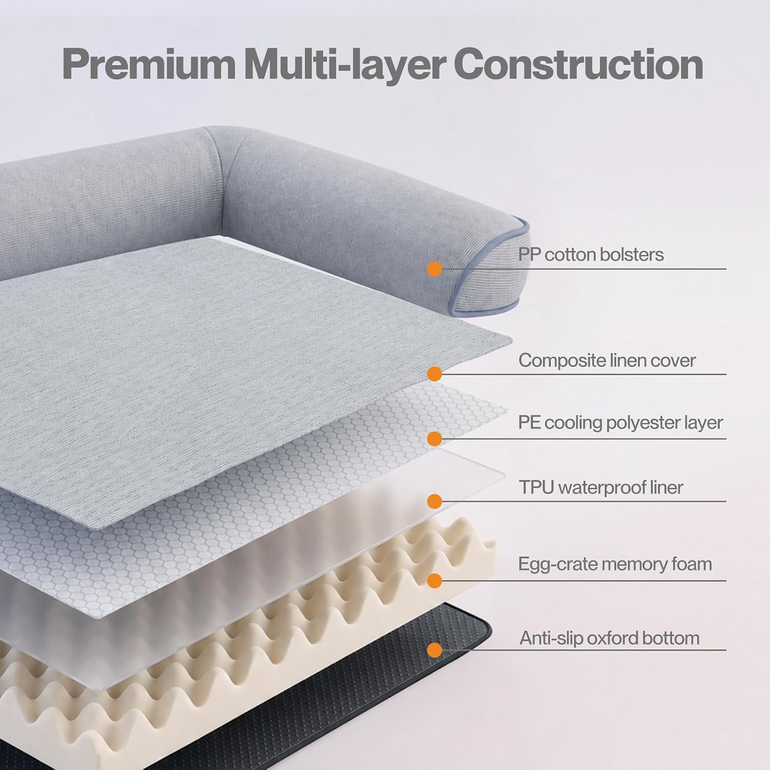 An explanatory product graphic showing a layered mattress or sofa cushion with labeled callouts for premium multi-layer construction, including PP cotton bolsters, composite linen cover, PE cooling polyester layer, TPU waterproof liner, egg-crate memory foam, and anti-slip Oxford bottom at Pet Servo