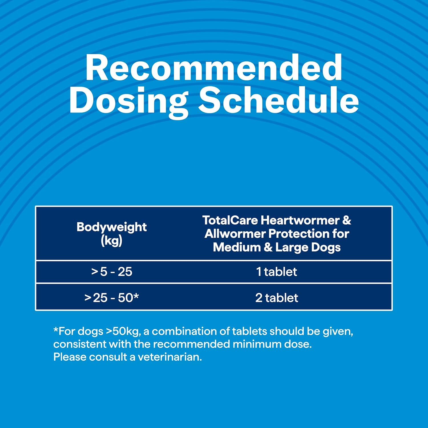 Recommended dosing schedule for TotalCare Heartworm & Allwormer Protection on a blue background at Pet Servo